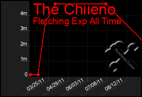 Total Graph of The Chiieno