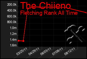 Total Graph of The Chiieno