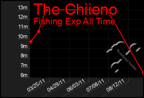 Total Graph of The Chiieno