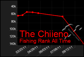 Total Graph of The Chiieno