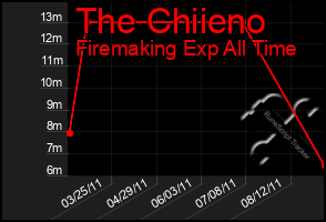 Total Graph of The Chiieno