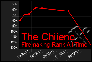 Total Graph of The Chiieno