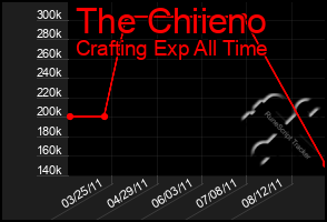 Total Graph of The Chiieno