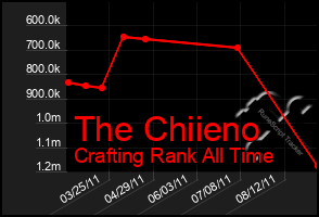 Total Graph of The Chiieno