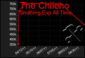 Total Graph of The Chiieno