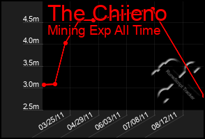 Total Graph of The Chiieno