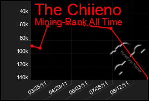 Total Graph of The Chiieno