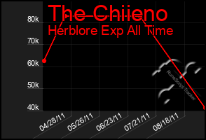 Total Graph of The Chiieno