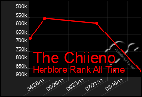 Total Graph of The Chiieno