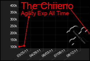 Total Graph of The Chiieno