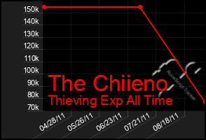 Total Graph of The Chiieno