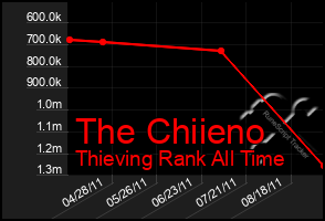 Total Graph of The Chiieno