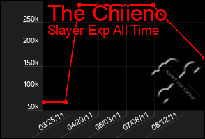 Total Graph of The Chiieno