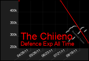 Total Graph of The Chiieno