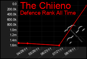 Total Graph of The Chiieno