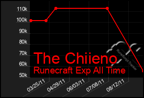 Total Graph of The Chiieno