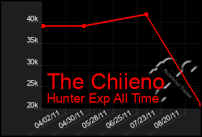 Total Graph of The Chiieno