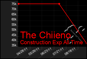 Total Graph of The Chiieno