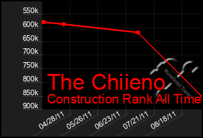 Total Graph of The Chiieno