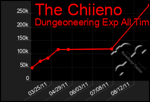 Total Graph of The Chiieno