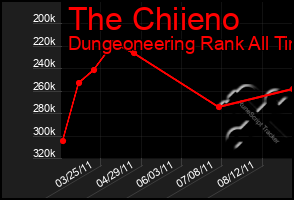 Total Graph of The Chiieno