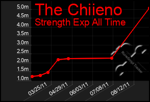 Total Graph of The Chiieno