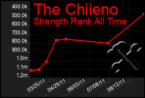 Total Graph of The Chiieno