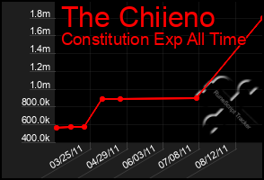 Total Graph of The Chiieno