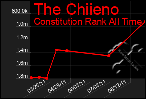 Total Graph of The Chiieno