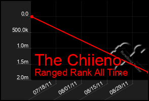 Total Graph of The Chiieno