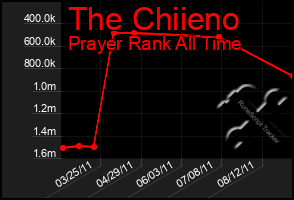 Total Graph of The Chiieno