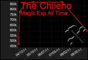 Total Graph of The Chiieno