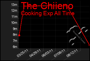 Total Graph of The Chiieno