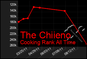 Total Graph of The Chiieno