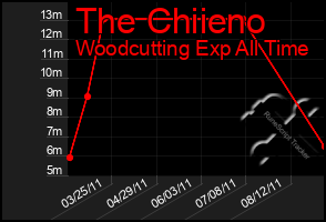 Total Graph of The Chiieno