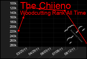 Total Graph of The Chiieno