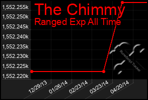 Total Graph of The Chimmy