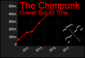 Total Graph of The Chimpunk