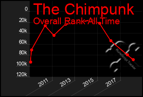 Total Graph of The Chimpunk