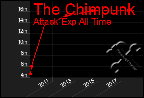 Total Graph of The Chimpunk