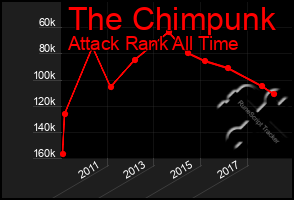 Total Graph of The Chimpunk