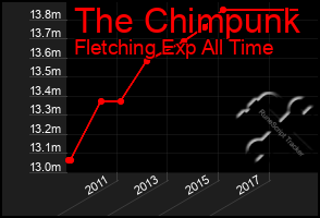 Total Graph of The Chimpunk