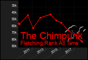 Total Graph of The Chimpunk