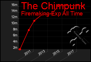 Total Graph of The Chimpunk