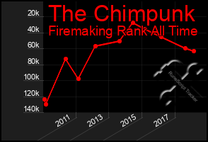 Total Graph of The Chimpunk