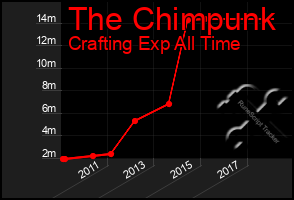 Total Graph of The Chimpunk