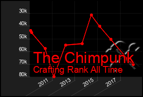 Total Graph of The Chimpunk