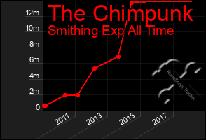 Total Graph of The Chimpunk