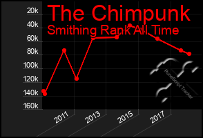 Total Graph of The Chimpunk