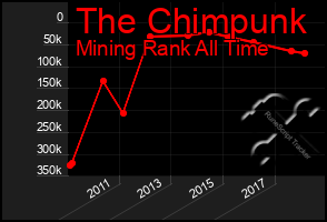 Total Graph of The Chimpunk